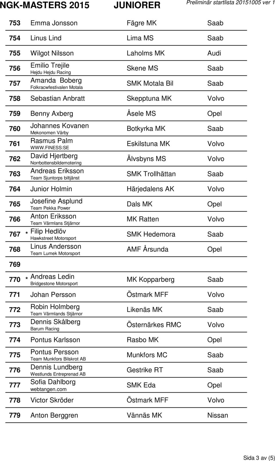 FINESS:SE David Hjertberg Norrbottensbildemotering Andreas Eriksson Team Sjuntorps biltjänst Botkyrka MK Eskilstuna MK Älvsbyns MS SMK Trollhättan 764 Junior Holmin Härjedalens AK 765 766 767 * 768