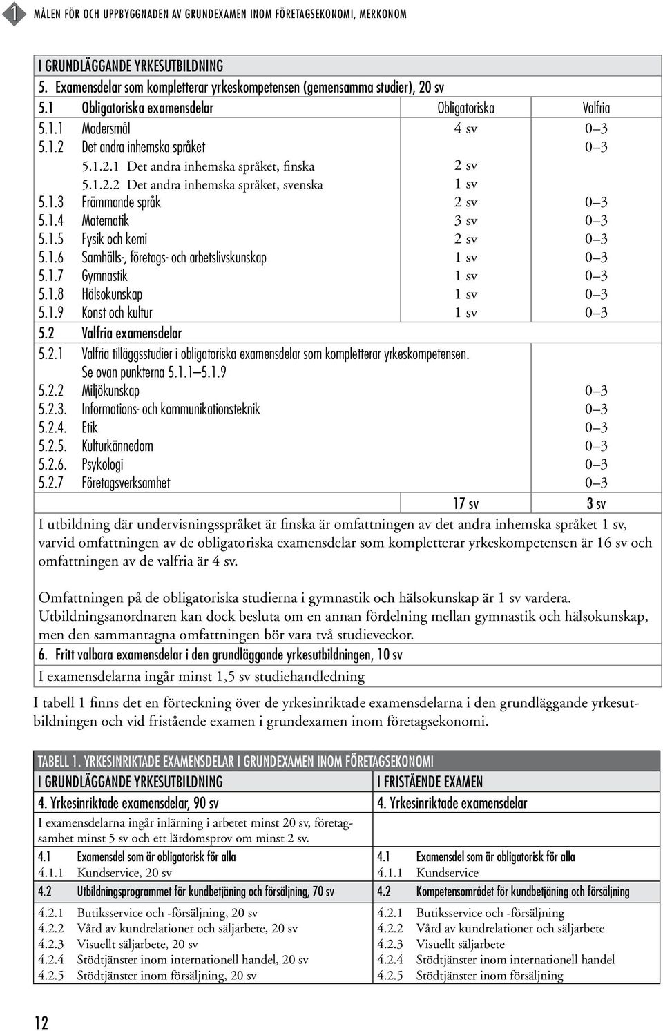 1.4 Matematik 5.1.5 Fysik och kemi 5.1.6 Samhälls-, företags- och arbetslivskunskap 5.1.7 Gymnastik 5.1.8 Hälsokunskap 5.1.9 Konst och kultur 5.2 