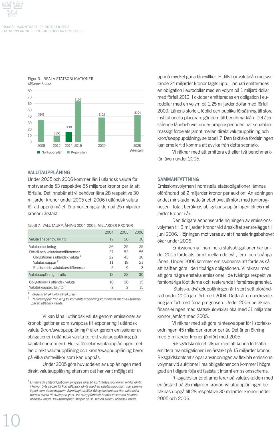 Hittills har valutalån motsvarande 24 miljarder kronor tagits upp. I januari emitterades en obligation i eurodollar med en volym på 1 miljard dollar med förfall 21.