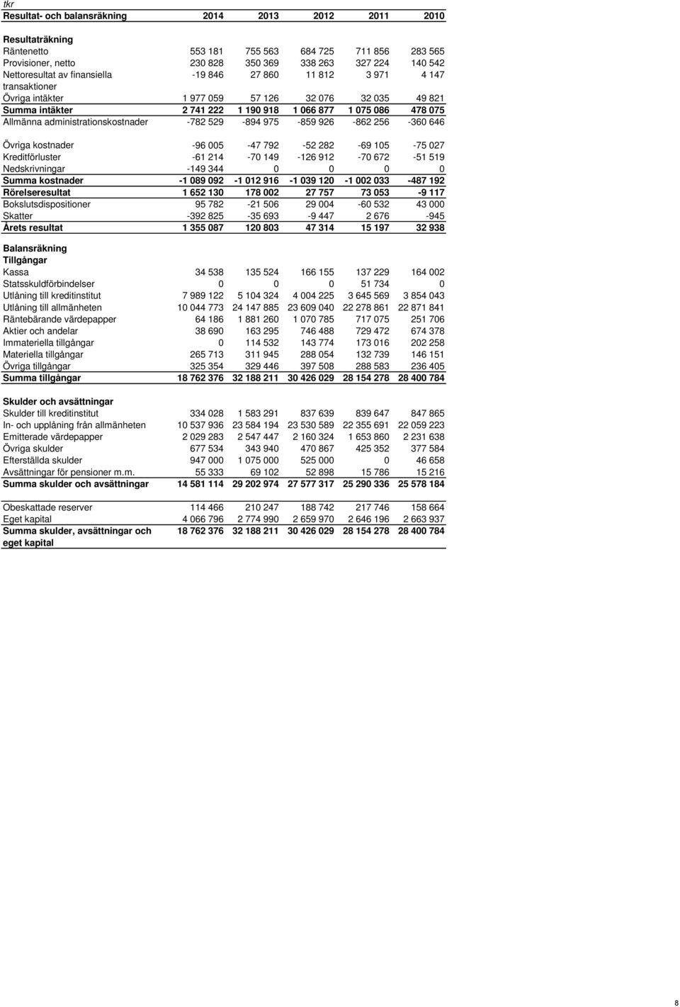 administrationskostnader -782 529-894 975-859 926-862 256-360 646 Övriga kostnader -96 005-47 792-52 282-69 105-75 027 Kreditförluster -61 214-70 149-126 912-70 672-51 519 Nedskrivningar -149 344 0 0