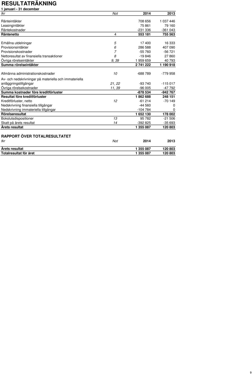 och immateriella anläggningstillgångar Övriga rörelsekostnader Summa kostnader före kreditförluster Resultat före kreditförluster Kreditförluster, netto Nedskrivning finansiella tillgångar