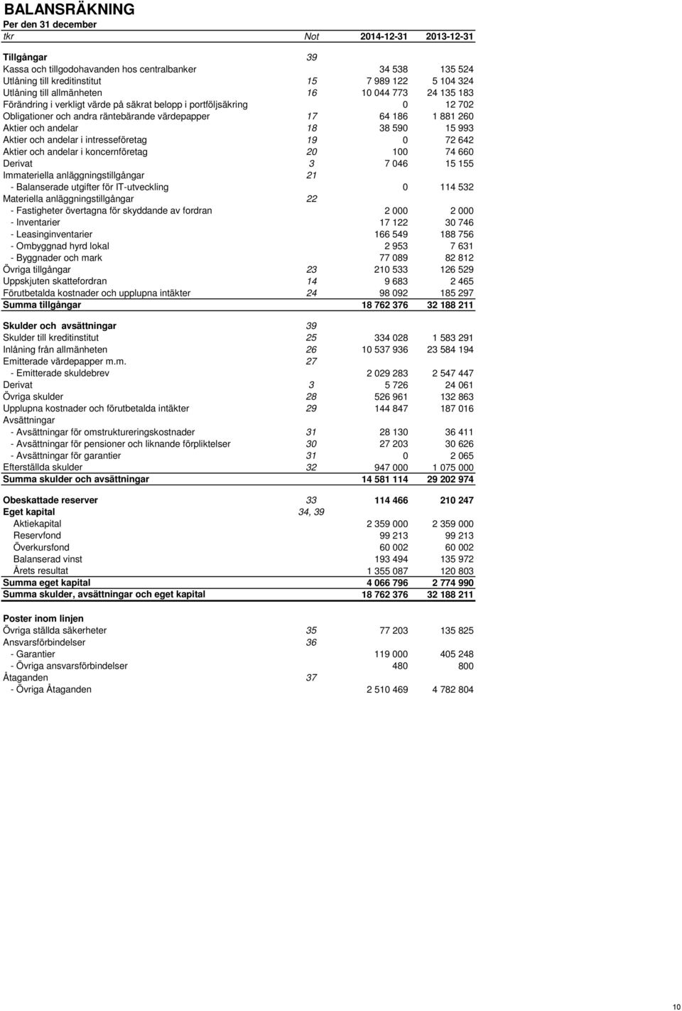 andelar 18 38 590 15 993 Aktier och andelar i intresseföretag 19 0 72 642 Aktier och andelar i koncernföretag 20 100 74 660 Derivat 3 7 046 15 155 Immateriella anläggningstillgångar - Balanserade