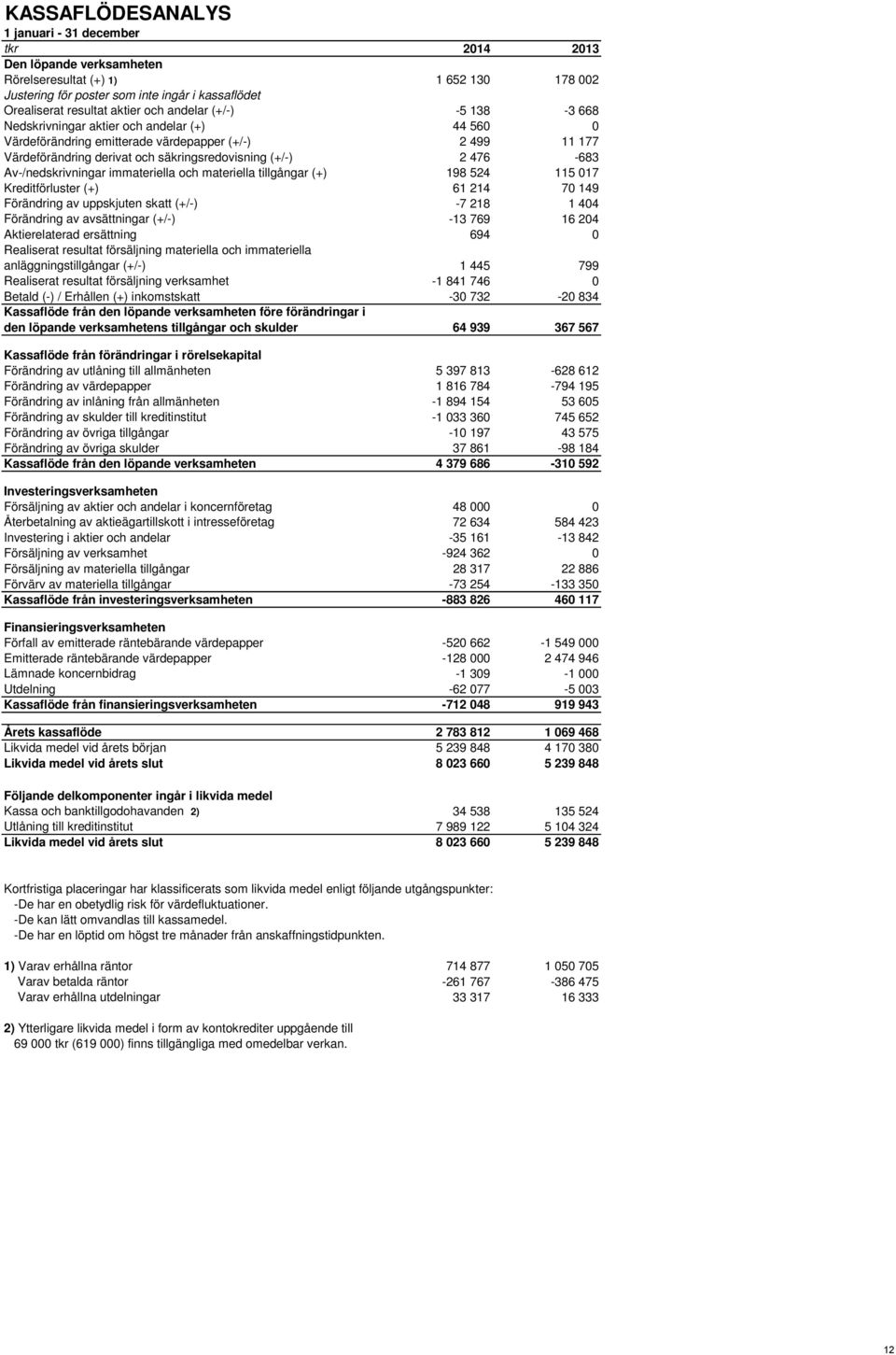 immateriella och materiella tillgångar (+) 2 499 11 177 2 476-683 198 524 115 017 61 214 70 149 Kreditförluster (+) Förändring av uppskjuten skatt (+/-) -7 218 1 404 Förändring av avsättningar (+/-)