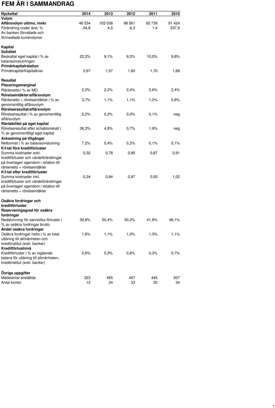 Placeringsmarginal Räntenetto i % av MO 2,2% 2,2% 2,4% 2,6% 2,4% Rörelseintäkter/affärsvolym Räntenetto + rörelseintäkter i % av 3,7% 1,1% 1,1% 1,2% 0,8% genomsnittlig affärsvolym