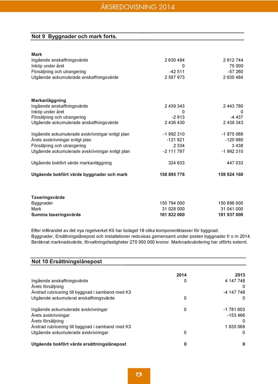 rk Mark kående anskaffningsvärde Mark Ingående anskaffningsvärde 2 630 484 2 630 484 2 612 744 2 612 74 öp ende under anskaffningsvärde året Inköp Ingående under anskaffningsvärde året 2 630 4840 2