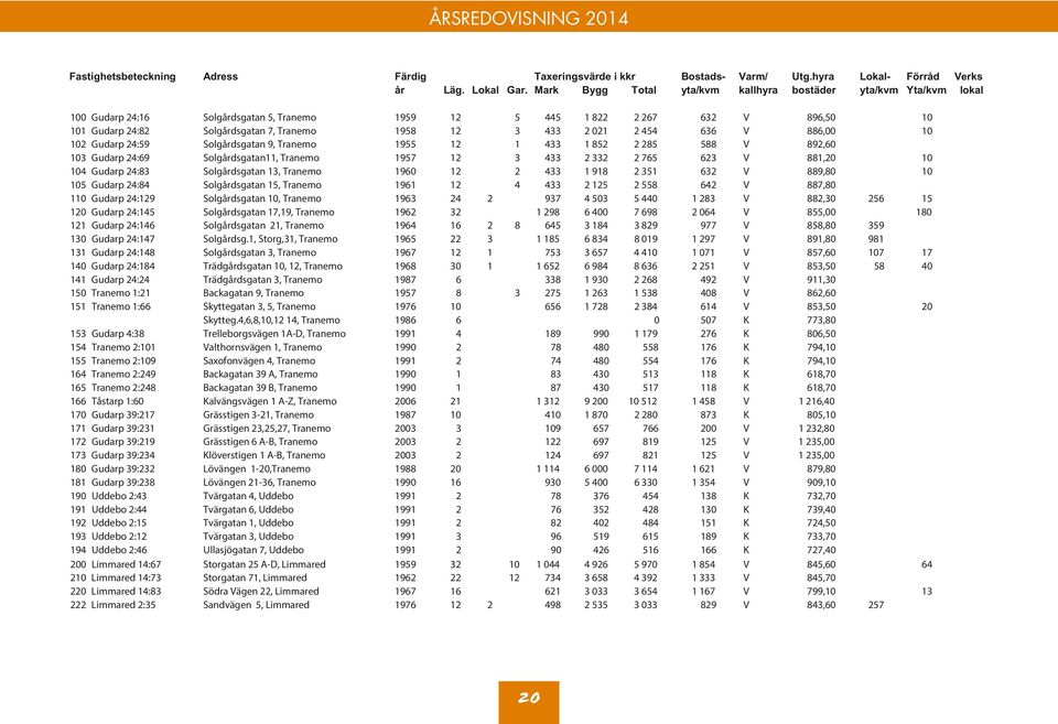 433 2 021 2 454 636 V 886,00 10 102 Gudarp 24:59 Solgårdsgatan 9, Tranemo 1955 12 1 433 1 852 2 285 588 V 892,60 103 Gudarp 24:69 Solgårdsgatan11, Tranemo 1957 12 3 433 2 332 2 765 623 V 881,20 10