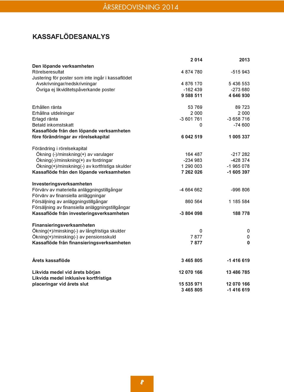 Kassaflöde från den löpande verksamheten före förändringar av rörelsekapital 6 042 519 1 005 337 Förändring i rörelsekapital Ökning (-)/minskning(+) av varulager 164 487-217 282