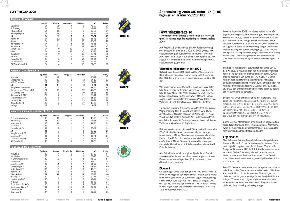 30 9 11 10 30-36 38 Djurgården 30 9 9 12 30-41 36 Gefle IF 30 7 7 16 33-42 28 Ljungskile SK 30 6 6 18 23-52 24 GIF Sundsvall 30 5 7 18 26-54 22 IFK Norrköping FK 30 4 8 18 31-58 20 Damerna i