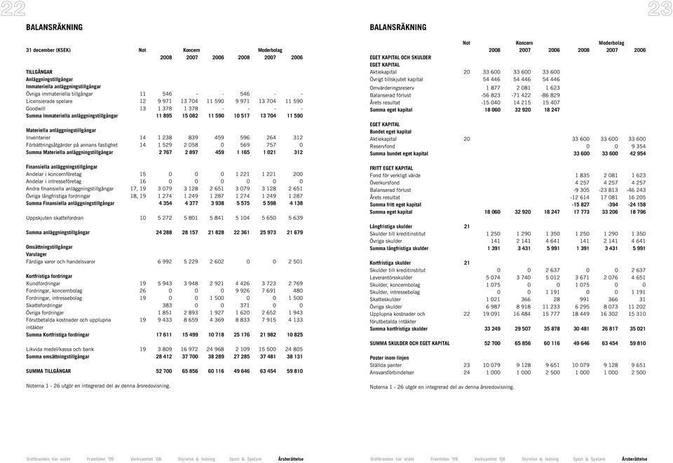 14 1 238 839 459 596 264 312 Förbättringsåtgärder på annans fastighet 14 1 529 2 058 0 569 757 0 Summa Materiella anläggningstillgångar 2 767 2 897 459 1 165 1 021 312 Finansiella