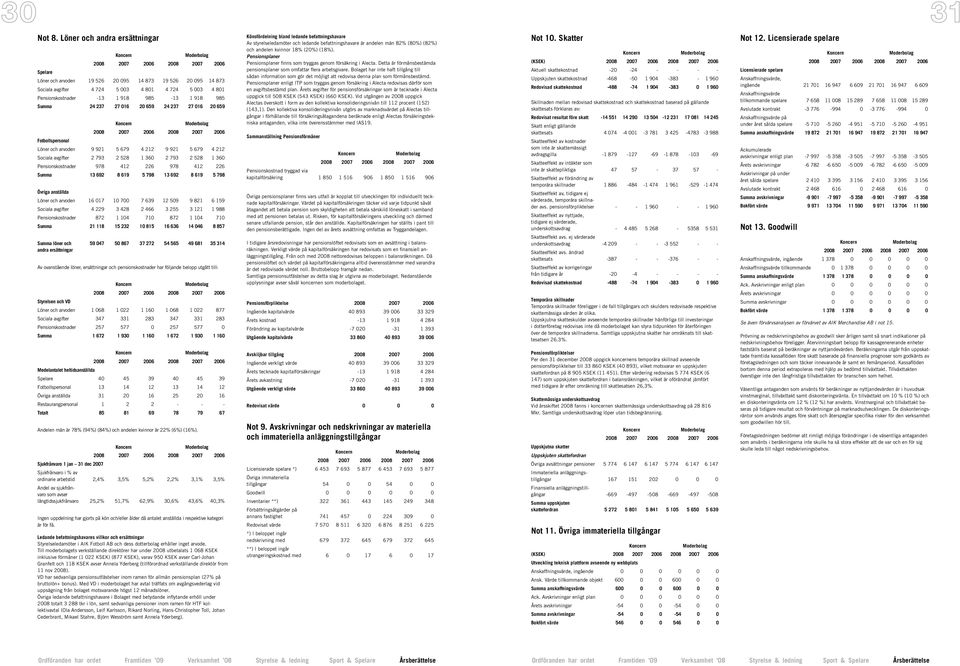 Summa 24 237 27 016 20 659 24 237 27 016 20 659 Fotbollspersonal Löner och arvoden 9 921 5 679 4 212 9 921 5 679 4 212 Sociala avgifter 2 793 2 528 1 360 2 793 2 528 1 360 Pensionskostnader 978 412