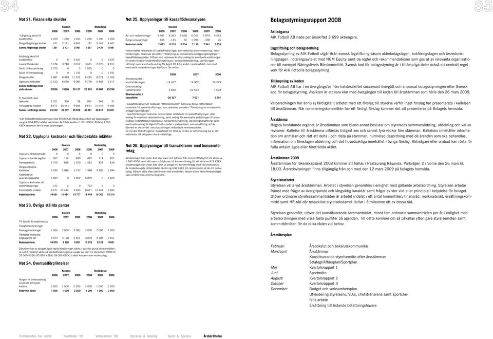 1 391 3 431 5 991 Kortfristig skuld till kreditinstitut 0 0 2 637 0 0 2 637 Leverantörsskulder 5 074 3 740 5 012 3 671 2 076 4 651 Skuld till koncernbolag 1 075 0 0 1 075 0 0 Skuld till intressebolag