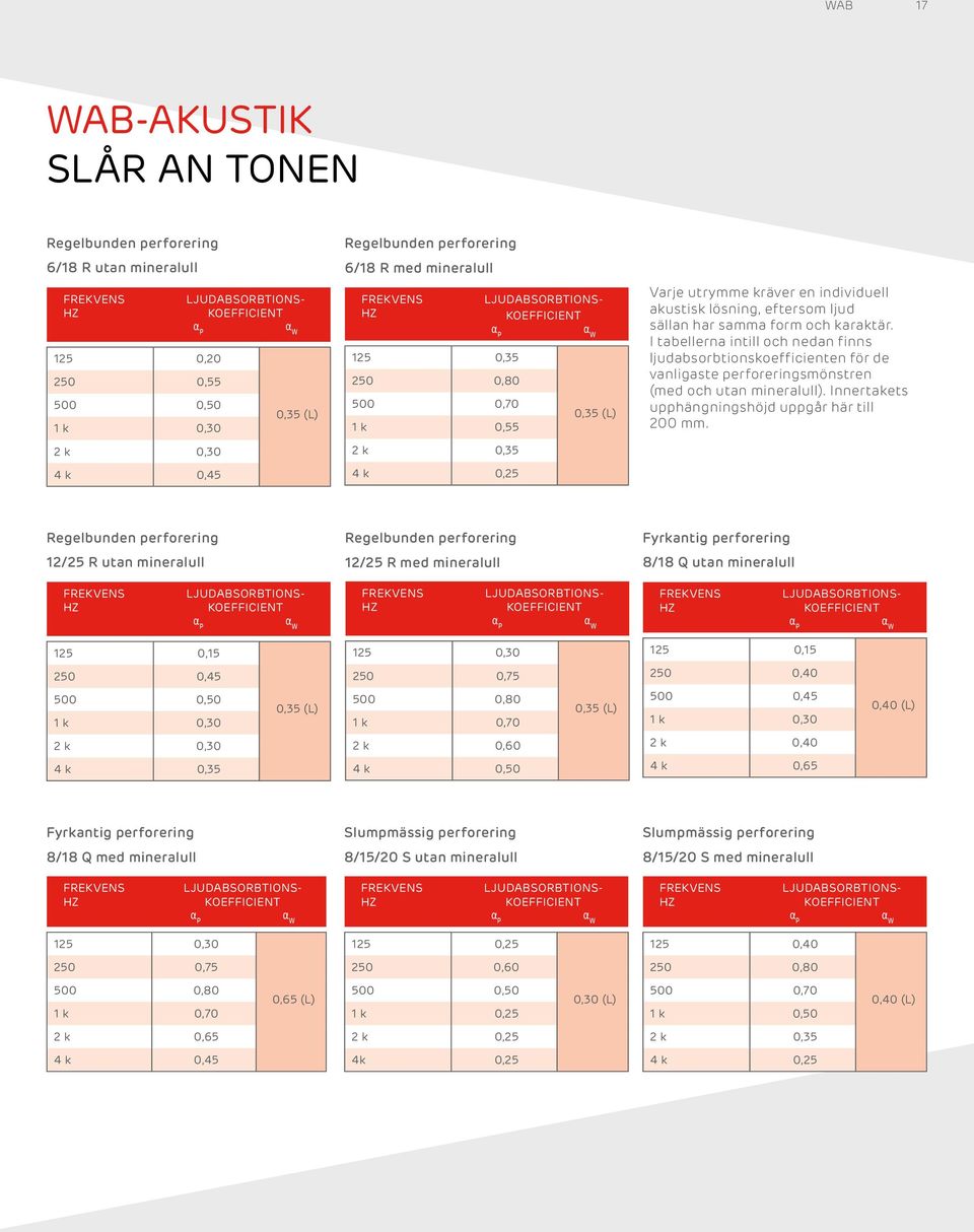 akustisk lösning, eftersom ljud sällan har samma form och karaktär. I tabellerna intill och nedan finns ljudabsorbtionskoefficienten för de vanligaste perforeringsmönstren (med och utan mineralull).