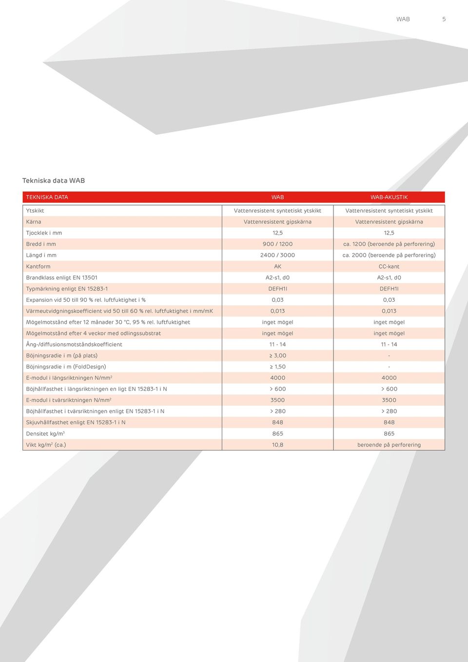 2000 (beroende på perforering) Kantform AK CC-kant Brandklass enligt EN 13501 A2-s1, d0 A2-s1, d0 Typmärkning enligt EN 15283-1 DEFH1I DEFH1I Expansion vid 50 till 90 % rel.