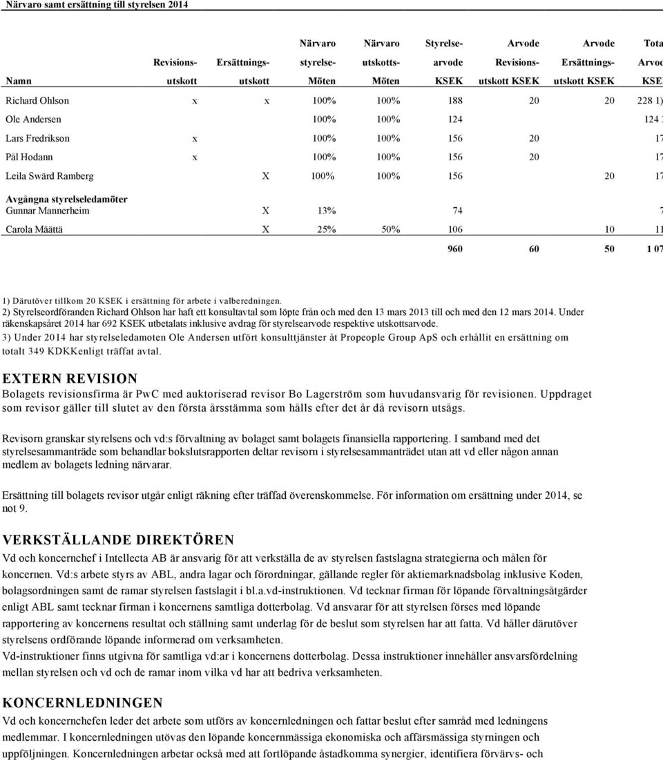Leila Swärd Ramberg X 100% 100% 156 20 176 Avgångna styrelseledamöter Gunnar Mannerheim X 13% 74 74 Carola Määttä X 25% 50% 106 10 116 960 60 50 1 070 1) Därutöver tillkom 20 KSEK i ersättning för