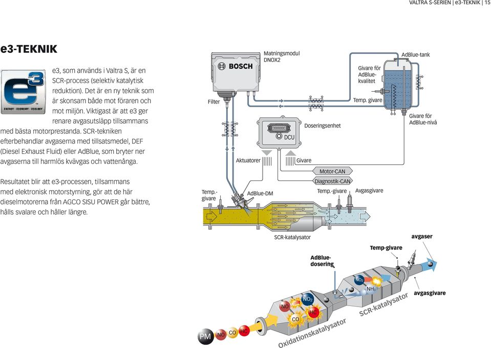 SCR-tekniken efterbehandlar avgaserna med tillsatsmedel, DEF (Diesel Exhaust Fluid) eller AdBlue, som bryter ner avgaserna till harmlös kvävgas och vattenånga.