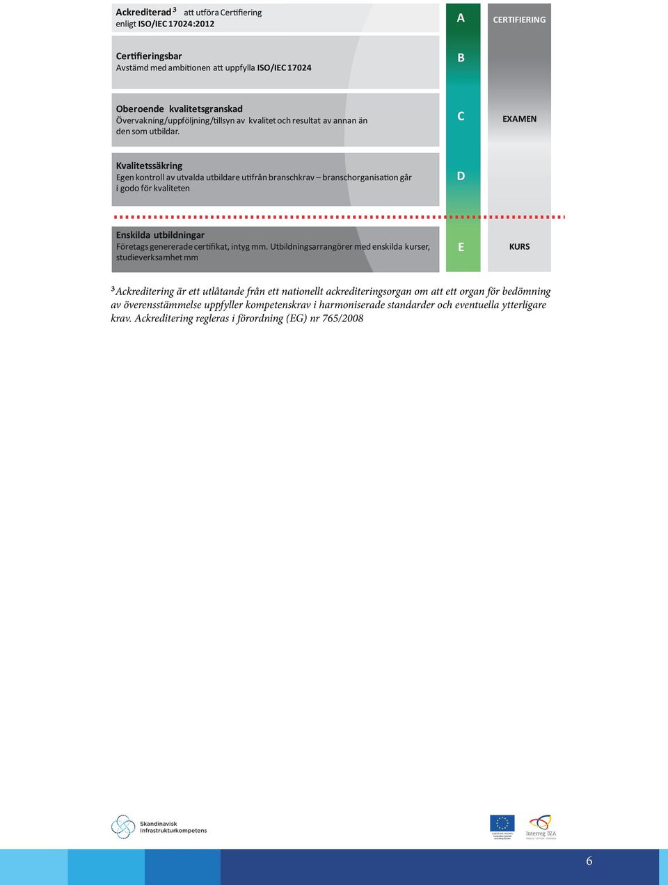 C EXAMEN Kvalitetssäkring Egen kontroll av utvalda utbildare utifrån branschkrav branschorganisation går i godo för kvaliteten D Enskilda utbildningar Företags genererade certifikat, intyg mm.