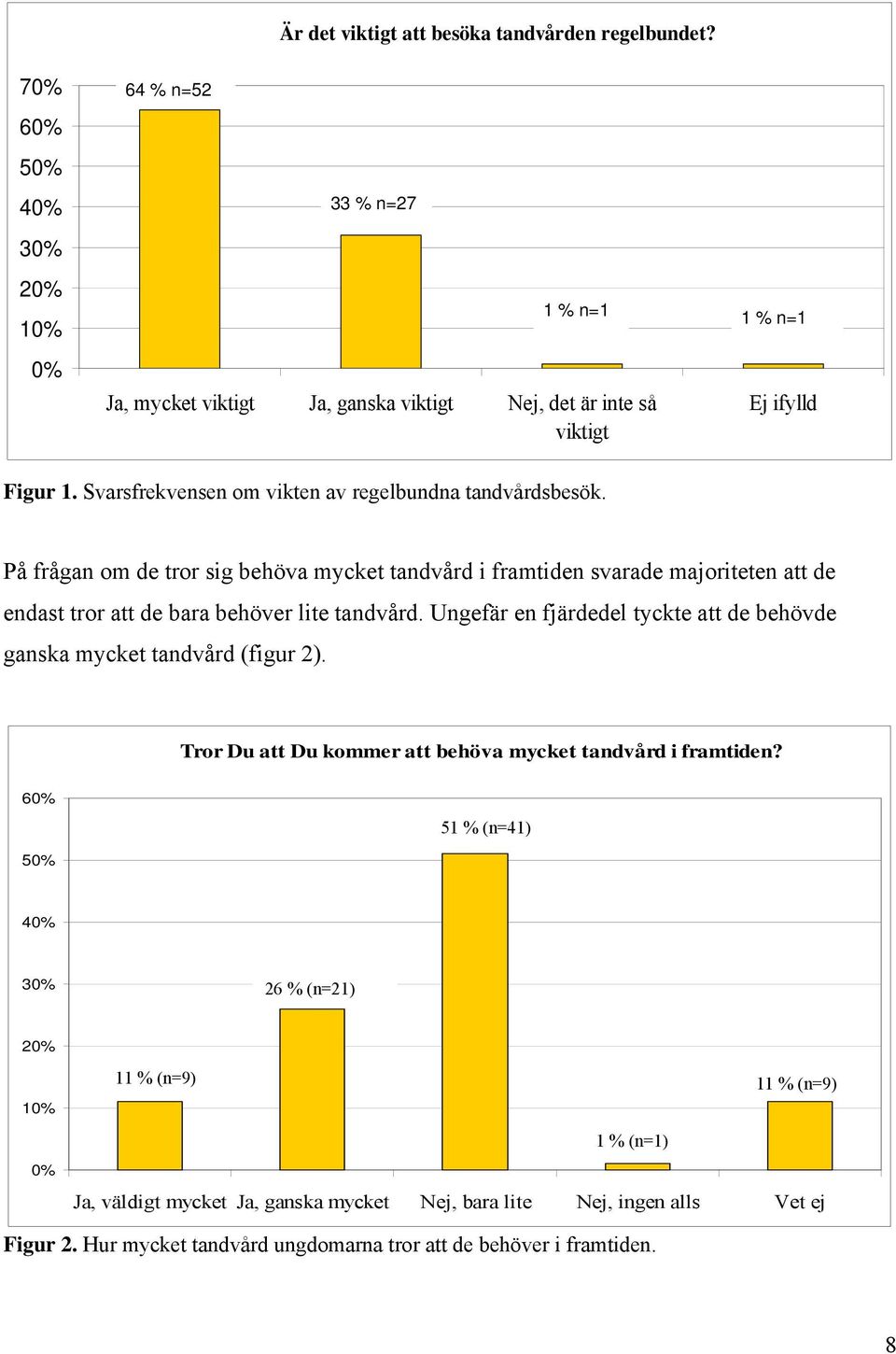 På frågan om de tror sig behöva mycket tandvård i framtiden svarade majoriteten att de endast tror att de bara behöver lite tandvård.