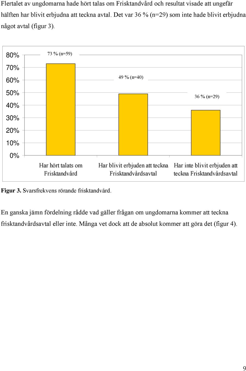 80% 70% 60% 50% 40% 30% 20% 10% 0% 73 % (n=59) Har hört talats om Frisktandvård 49 % (n=40) Har blivit erbjuden att teckna Frisktandvårdsavtal 36 % (n=29) Har