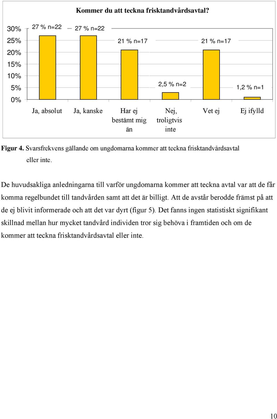 Svarsfrekvens gällande om ungdomarna kommer att teckna frisktandvårdsavtal eller inte.