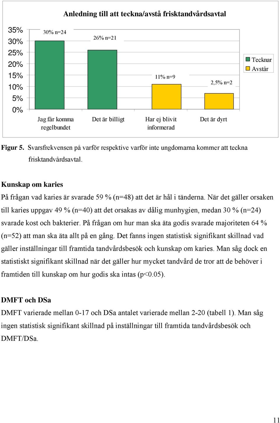 Kunskap om karies På frågan vad karies är svarade 59 % (n=48) att det är hål i tänderna.