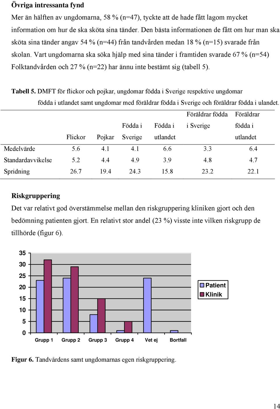 Vart ungdomarna ska söka hjälp med sina tänder i framtiden svarade 67 % (n=54) Folktandvården och 27 % (n=22) har ännu inte bestämt sig (tabell 5). Tabell 5.