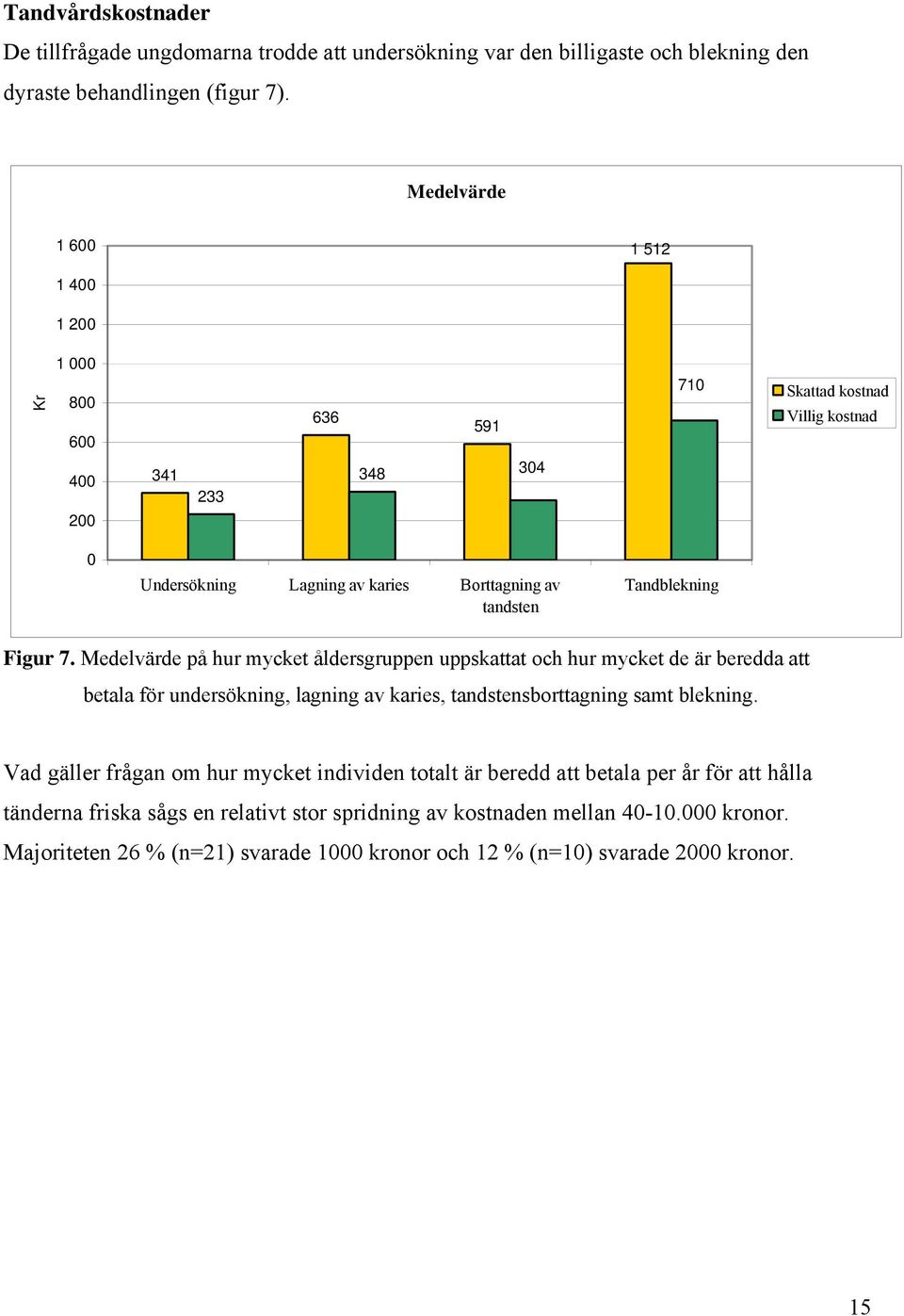 Figur 7. Medelvärde på hur mycket åldersgruppen uppskattat och hur mycket de är beredda att betala för undersökning, lagning av karies, tandstensborttagning samt blekning.