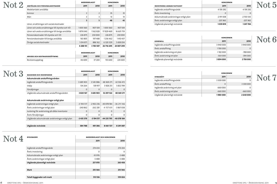 Utgående planenligt restvärde 1 039 819 1 247 784 Löner och andra ersättningar till styrelse och VD 1 003 560 907 109 1 003 560 907 109 Löner och andra ersättningar till övriga anställda 1 879 040 1