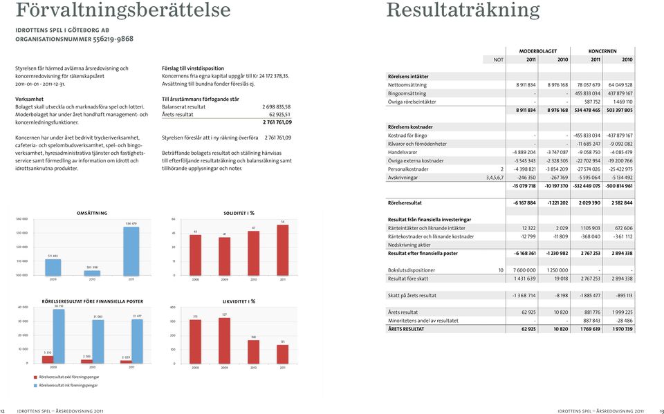 Koncernen har under året bedrivit tryckeriverksamhet, cafeteria- och spelombudsverksamhet, spel- och bingoverksamhet, hyresadministrativa tjänster och fastighetsservice samt förmedling av information