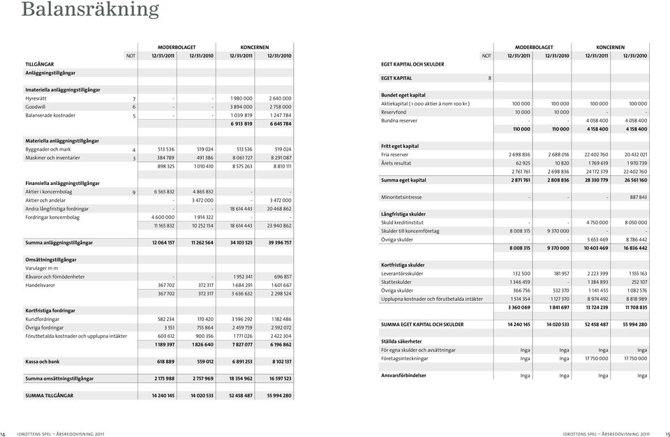 645 784 Materiella anläggningstillgångar Byggnader och mark 4 513 536 519 024 513 536 519 024 Maskiner och inventarier 3 384 789 491 386 8 061 727 8 291 087 898 325 1 010 410 8 575 263 8 810 111