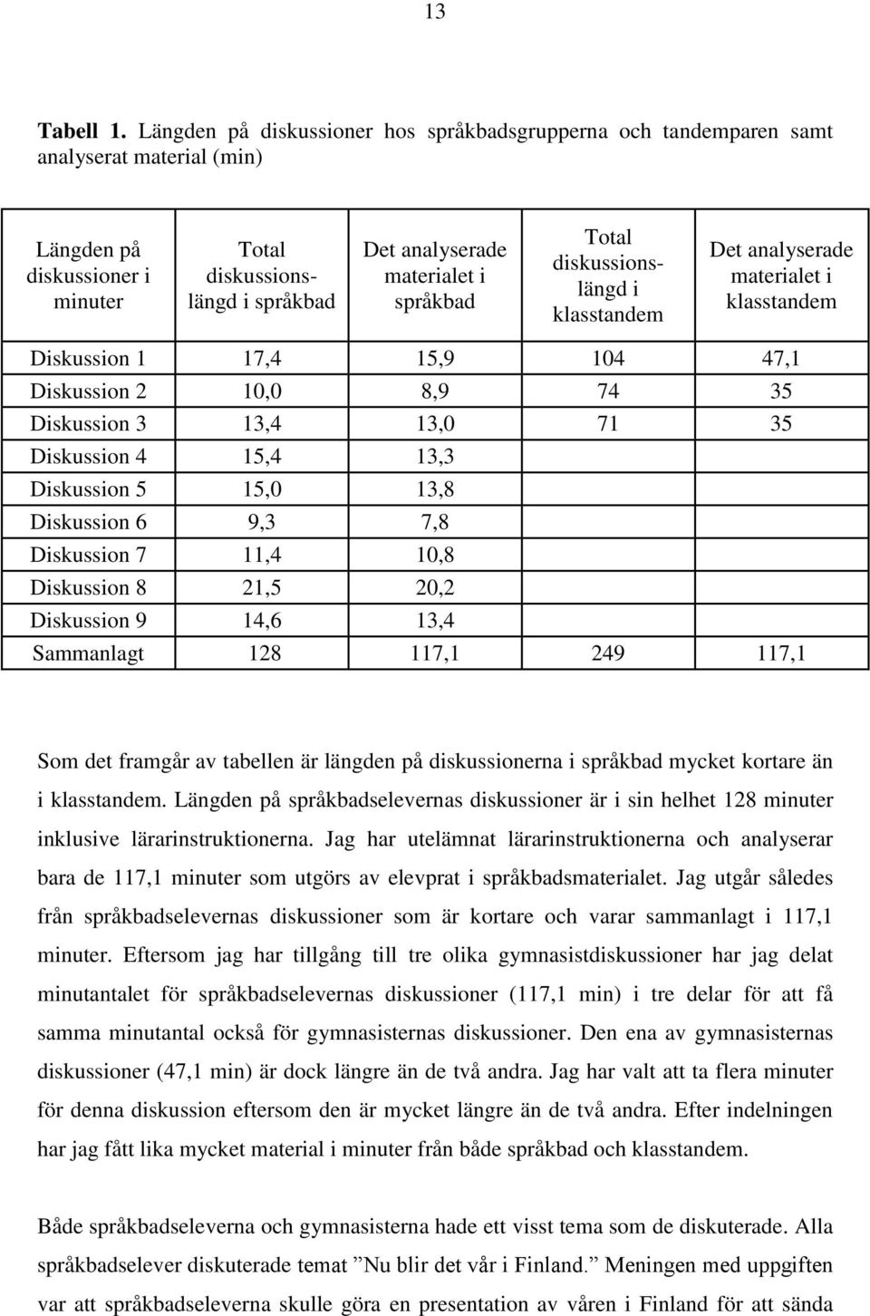 Total diskussionslängd i klasstandem Det analyserade materialet i klasstandem Diskussion 1 17,4 15,9 104 47,1 Diskussion 2 10,0 8,9 74 35 Diskussion 3 13,4 13,0 71 35 Diskussion 4 15,4 13,3