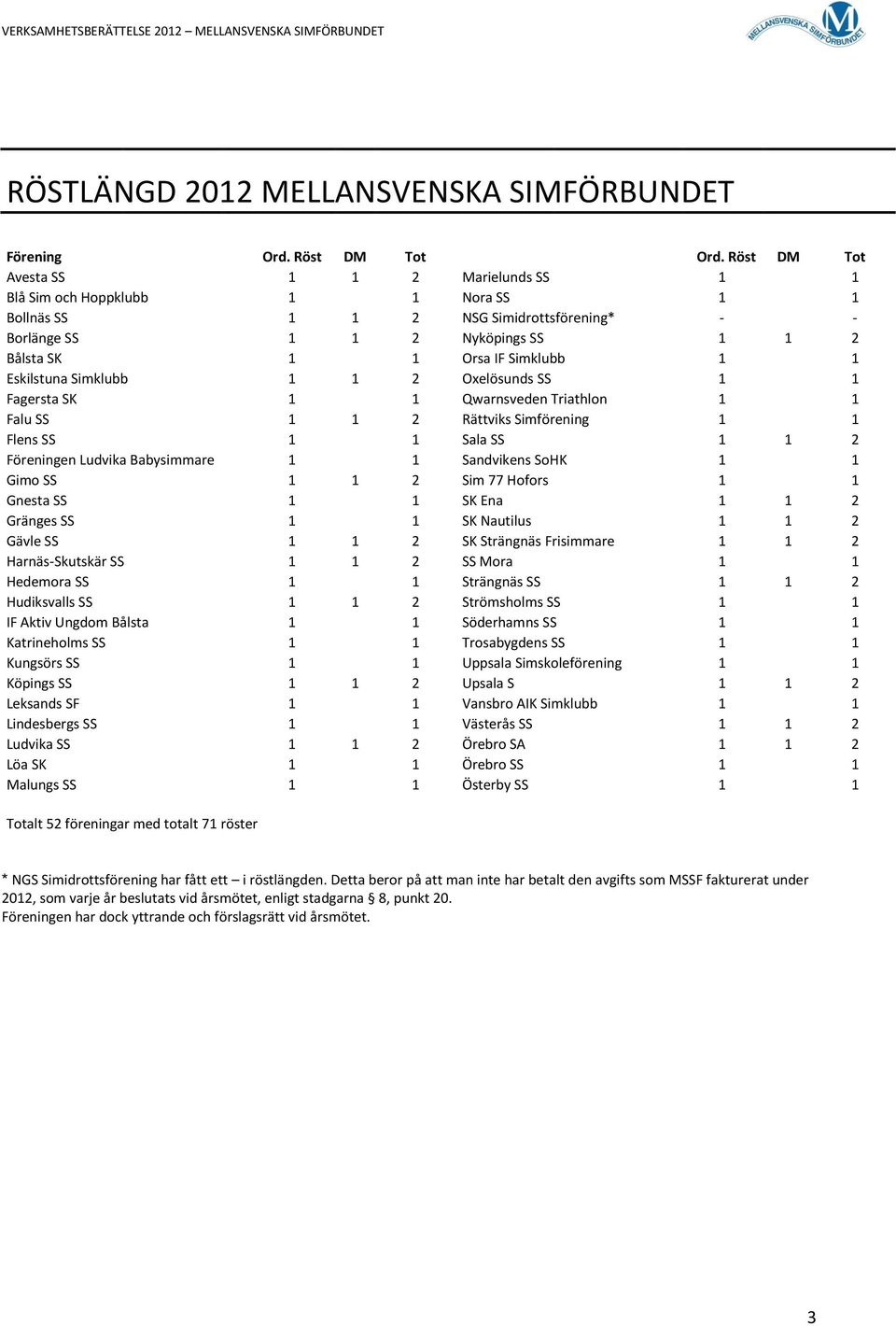 1 Eskilstuna Simklubb 1 1 2 Oxelösunds SS 1 1 Fagersta SK 1 1 Qwarnsveden Triathlon 1 1 Falu SS 1 1 2 Rättviks Simförening 1 1 Flens SS 1 1 Sala SS 1 1 2 Föreningen Ludvika Babysimmare 1 1 Sandvikens