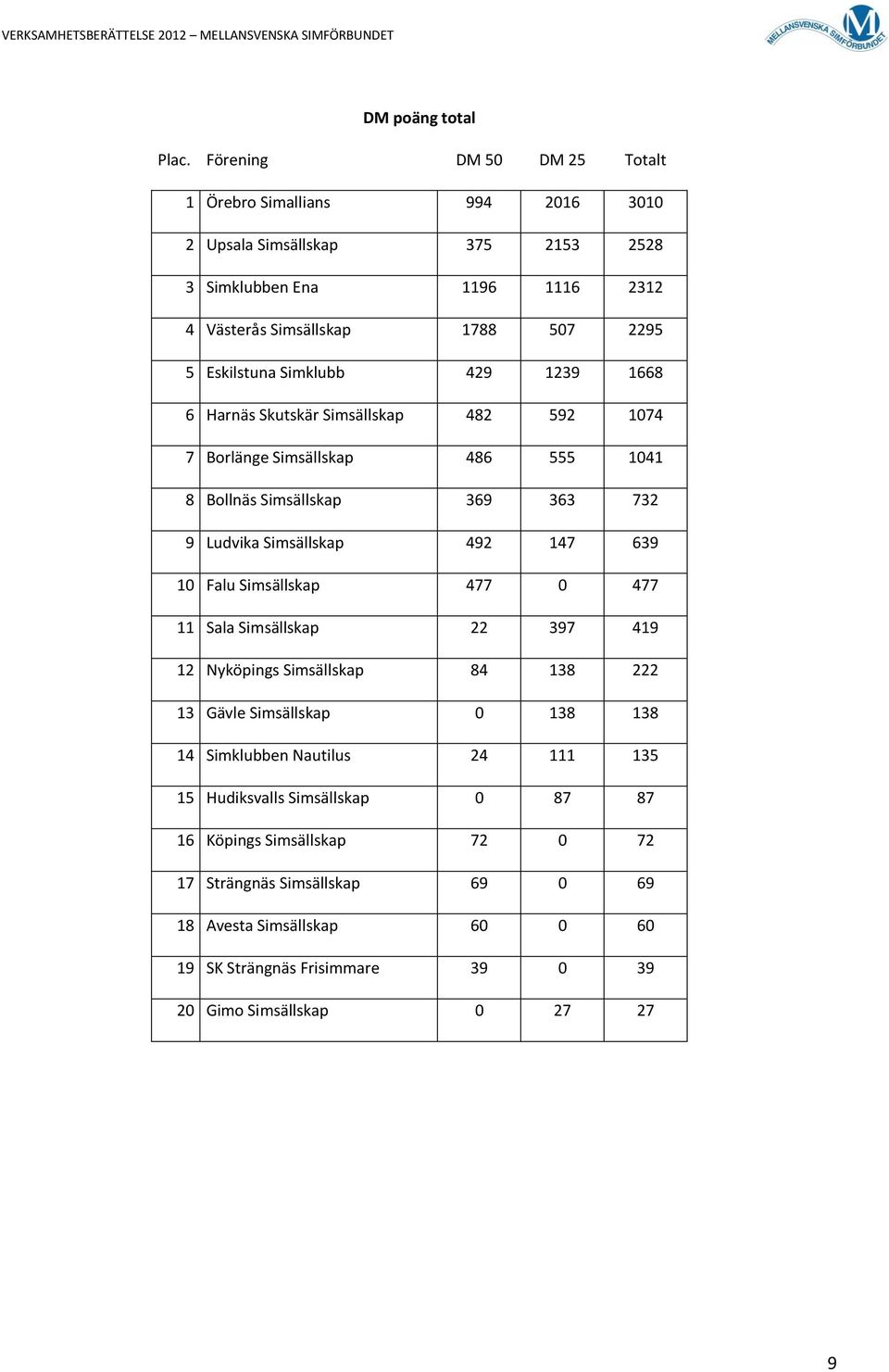 Simklubb 429 1239 1668 6 Harnäs Skutskär Simsällskap 482 592 1074 7 Borlänge Simsällskap 486 555 1041 8 Bollnäs Simsällskap 369 363 732 9 Ludvika Simsällskap 492 147 639 10 Falu