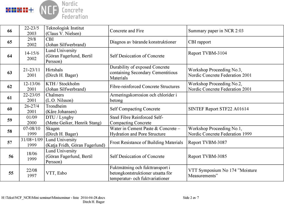 Nilsson) Trondheim (Kåre Johansen) DTU / Lyngby (Mette Geiker, Henrik Stang) Skagen () (Katja Fridh, Göran Fagerlund) (Göran Fagerlund, Bertil Persson) VTT, Esbo Concrete and Fire Summary paper in