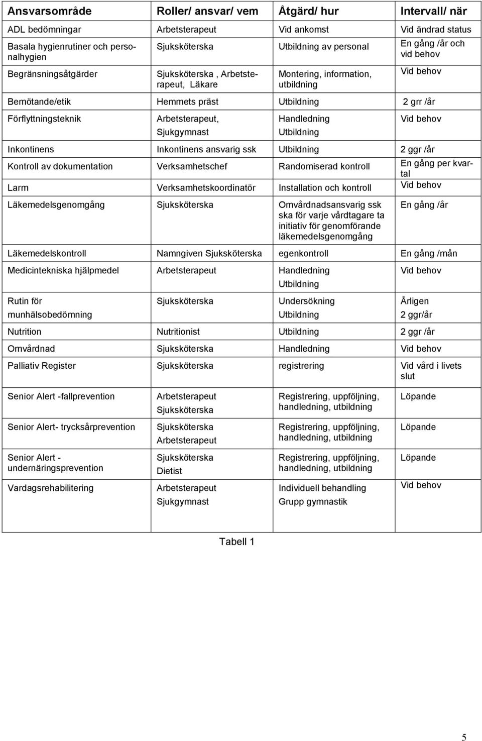 Förflyttningsteknik Arbetsterapeut, Handledning Vid behov Sjukgymnast Utbildning Inkontinens Inkontinens ansvarig ssk Utbildning 2 ggr /år Kontroll av dokumentation Verksamhetschef Randomiserad