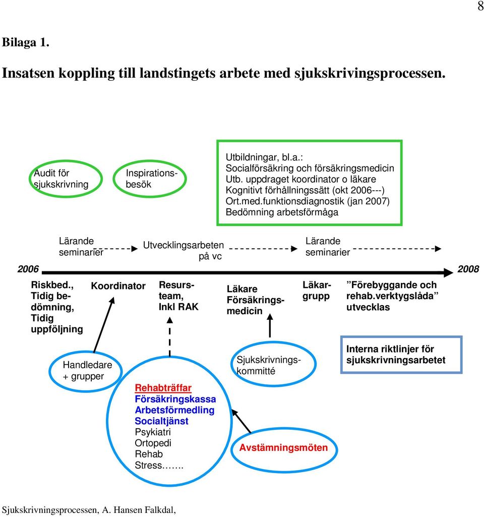 funktionsdiagnostik (jan 2007) Bedömning arbetsförmåga Lärande Utvecklingsarbeten Lärande seminarier på vc seminarier 2006 2008 Riskbed.