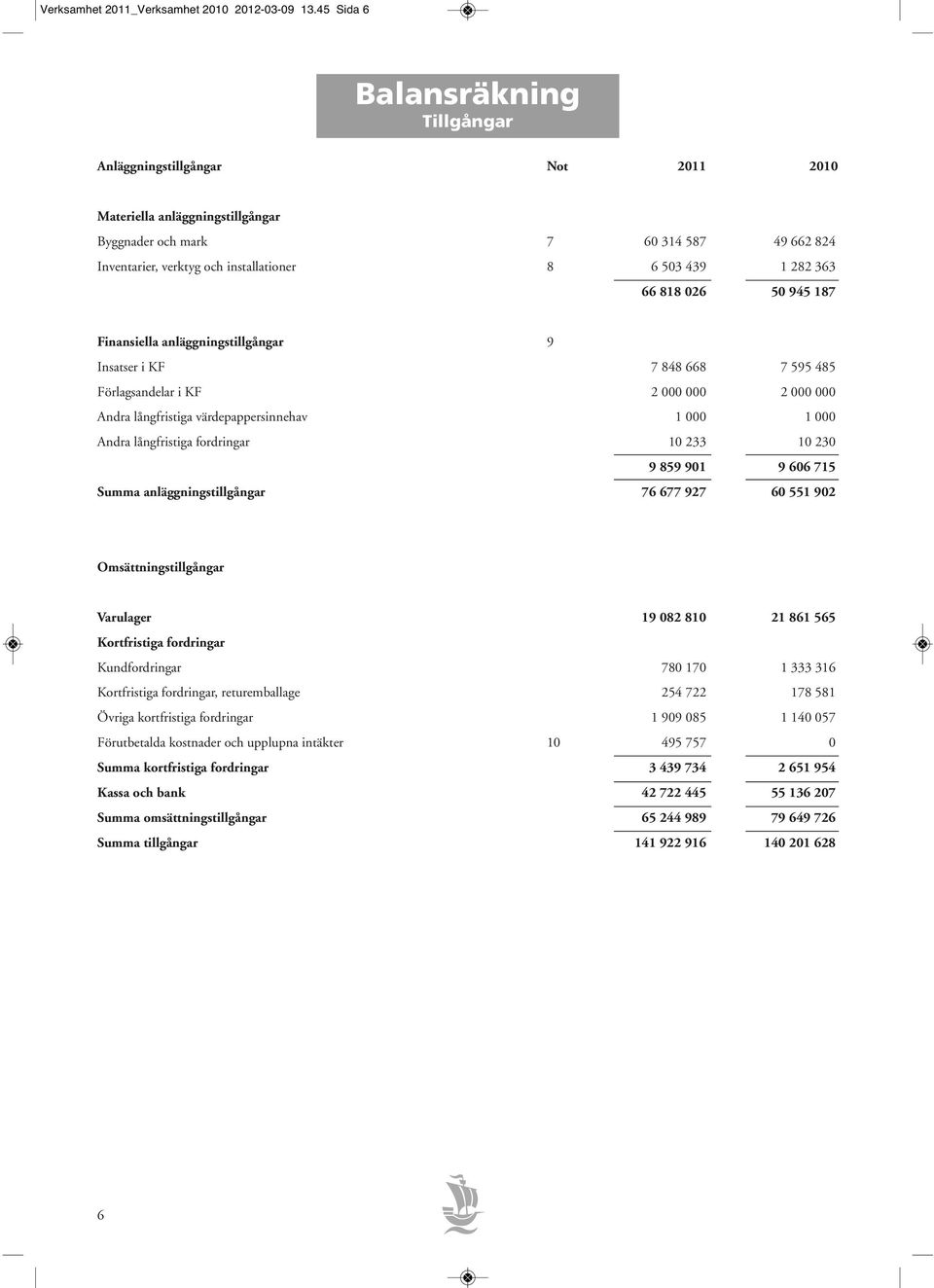 66 818 026 50 945 187 Finansiella anläggningstillgångar 9 Insatser i KF 7 848 668 7 595 485 Förlagsandelar i KF 2 000 000 2 000 000 Andra långfristiga värdepappersinnehav 1 000 1 000 Andra