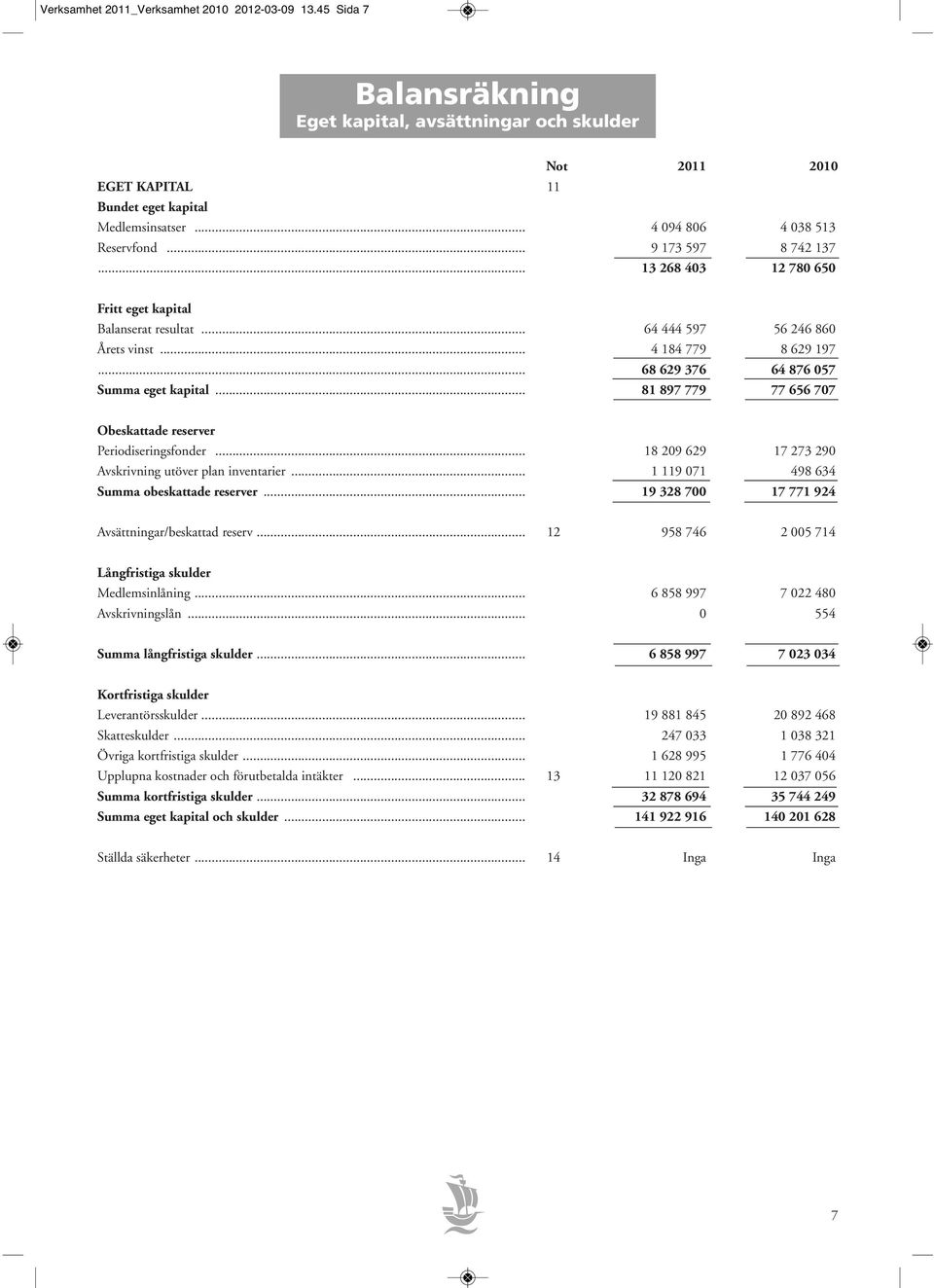 .. 81 897 779 77 656 707... Obeskattade reserver Periodiseringsfonder... 18 209 629 17 273 290 Avskrivning utöver plan inventarier... 1 119 071 498 634 Summa obeskattade reserver.