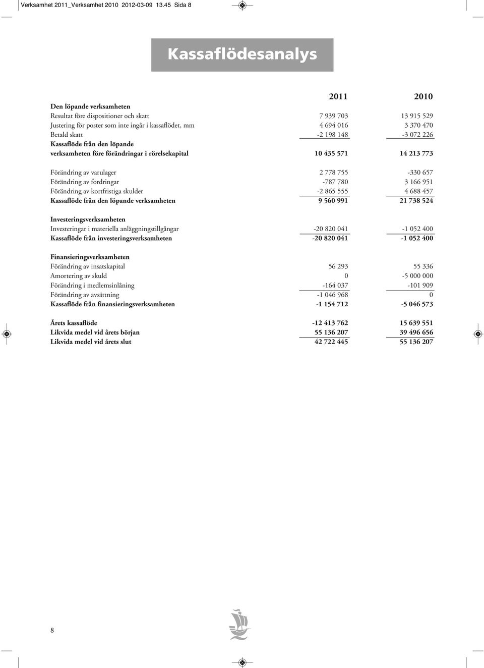 -2 198 148-3 072 226 Kassaflöde från den löpande verksamheten före förändringar i rörelsekapital 10 435 571 14 213 773 Förändring av varulager 2 778 755-330 657 Förändring av fordringar -787 780 3