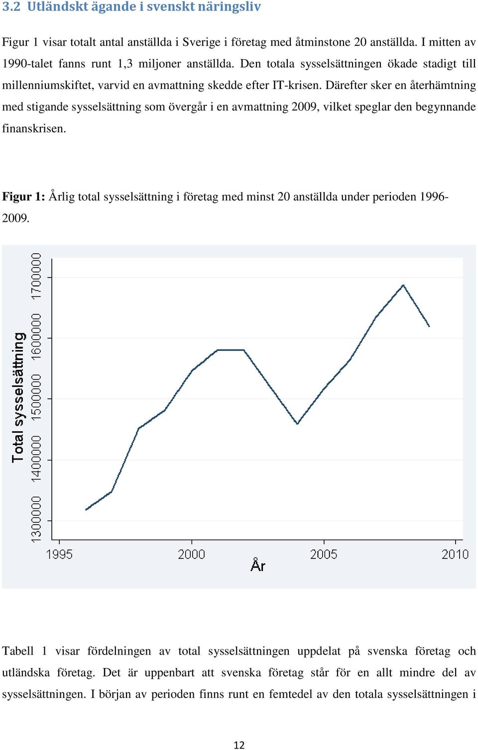 Därefter sker en återhämtning med stigande sysselsättning som övergår i en avmattning 2009, vilket speglar den begynnande finanskrisen.