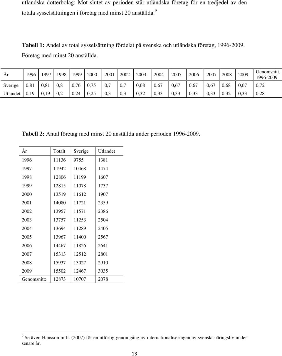 År 1996 1997 1998 1999 2000 2001 2002 2003 2004 2005 2006 2007 2008 2009 Sverige 0,81 0,81 0,8 0,76 0,75 0,7 0,7 0,68 0,67 0,67 0,67 0,67 0,68 0,67 0,72 Utlandet 0,19 0,19 0,2 0,24 0,25 0,3 0,3 0,32