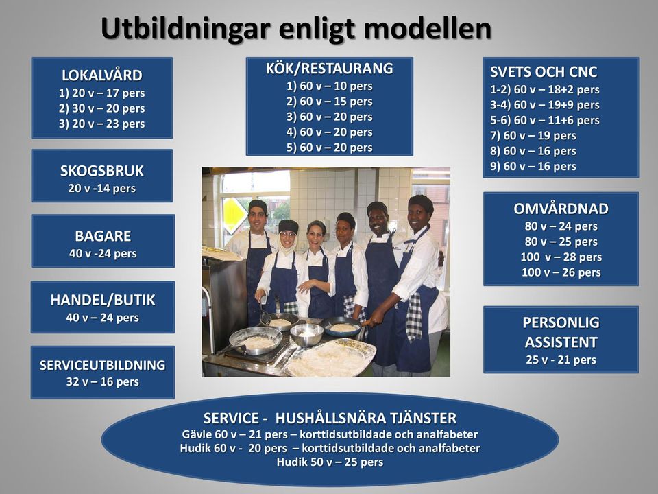 60 v 21 pers korttidsutbildade och analfabeter Hudik 60 v - 20 pers korttidsutbildade och analfabeter Hudik 50 v 25 pers SVETS OCH CNC 1-2) 60 v 18+2 pers 3-4) 60 v