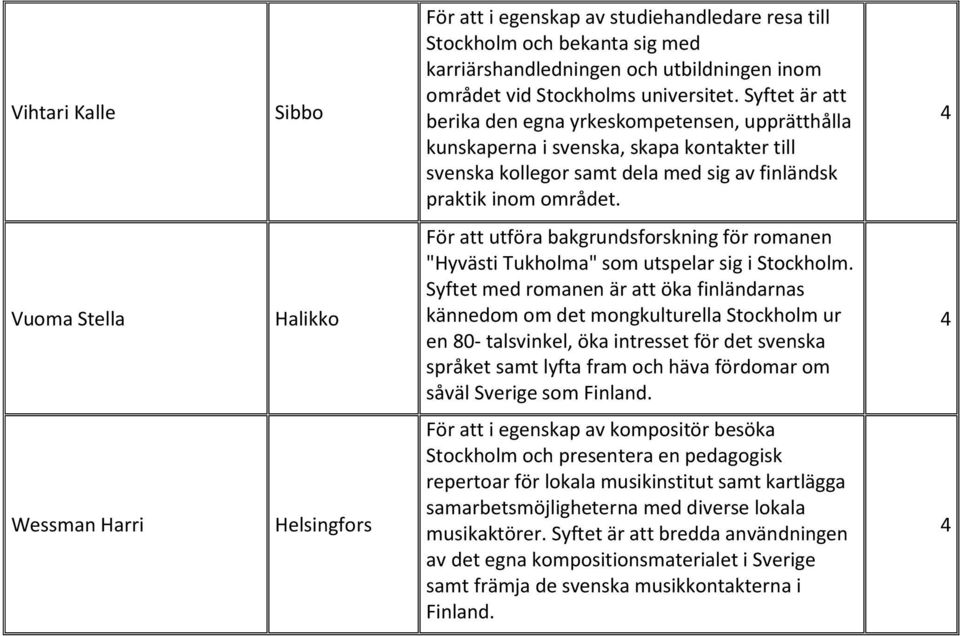 Vuoma Stella Halikko För att utföra bakgrundsforskning för romanen "Hyvästi Tukholma" som utspelar sig i Stockholm.