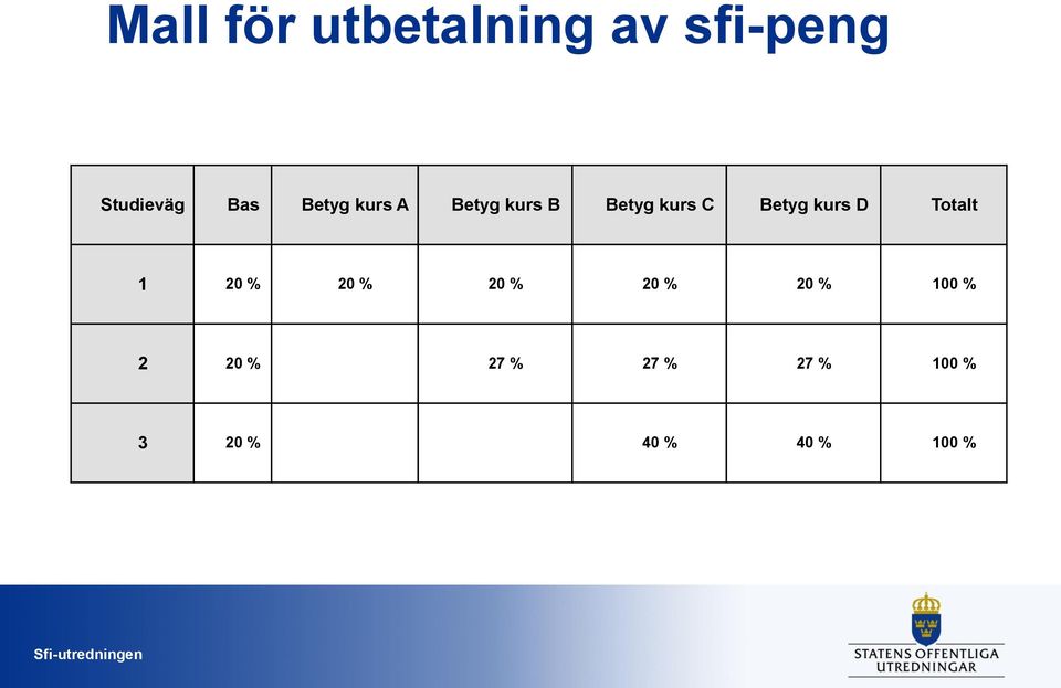 kurs D Totalt 1 20 % 20 % 20 % 20 % 20 % 100 %