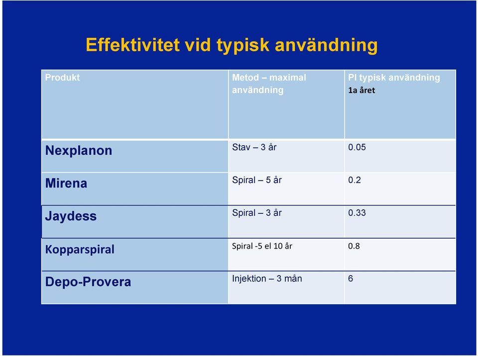 0.05 Mirena Spiral 5 år 0.2 Jaydess Spiral 3 år 0.