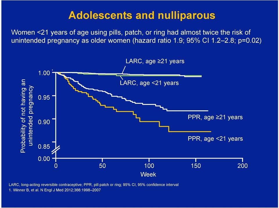 00 LARC, age 21 years Probability of not having an unintended pregnancy 0.95 0.90 0.