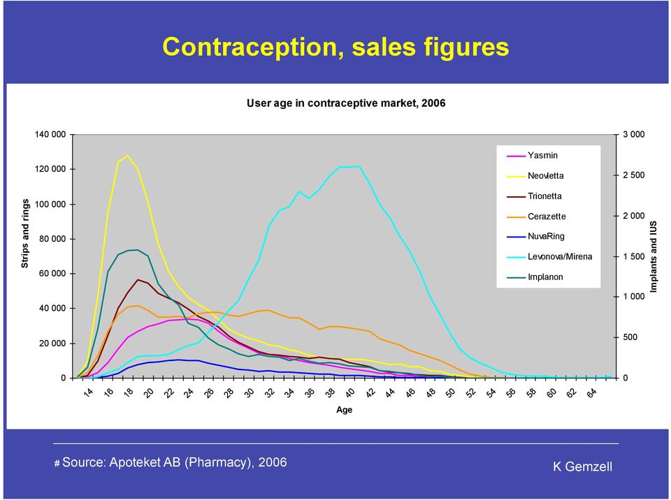 Levonova/Mirena Implanon 2 000 1 500 1 000 Implants and IUS 20 000 500 0 0 14 16 18 20 22 24 26 28