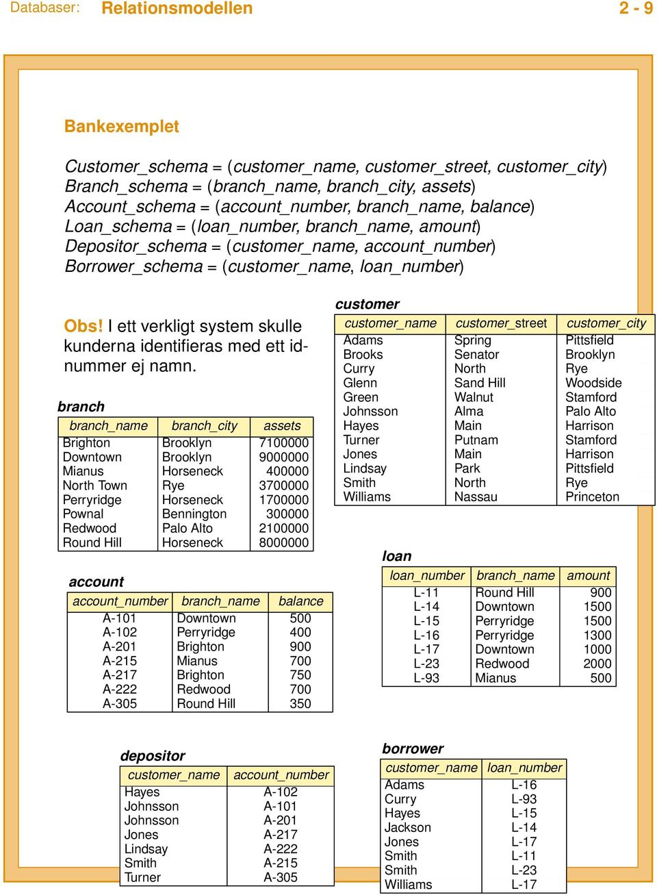 I ett verkligt system skulle kunderna identifieras med ett idnummer ej namn.