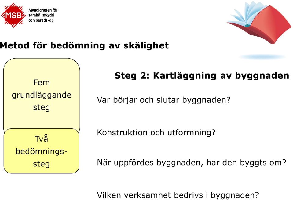 bedömnings- Konstruktion och utformning?