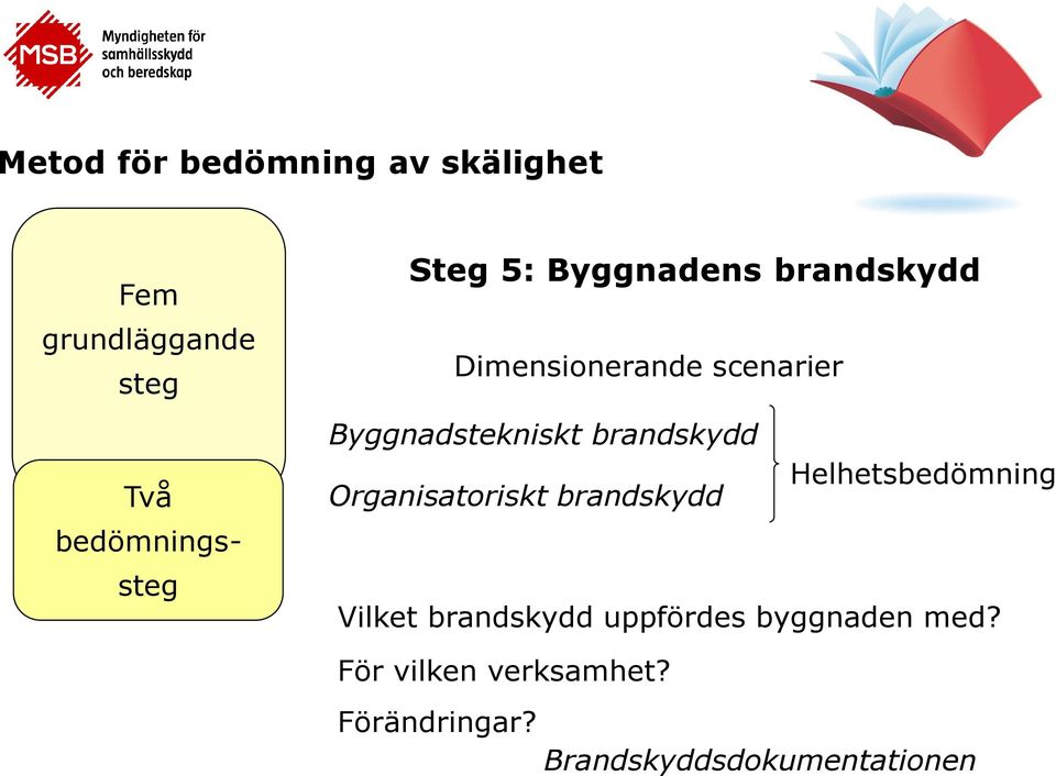 Organisatoriskt brandskydd Vilket brandskydd uppfördes