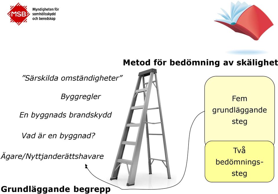 byggnads brandskydd Vad är en byggnad?